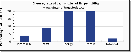 vitamin a, rae and nutrition facts in vitamin a in ricotta per 100g